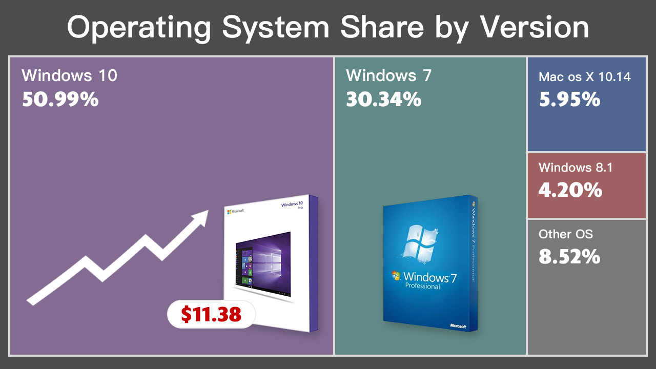 How to upgrade Windows for 10% of the cost 