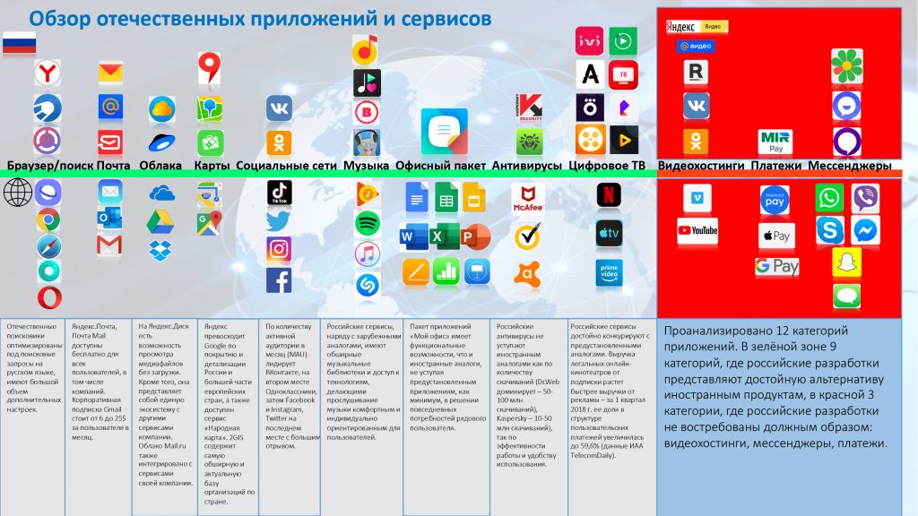 A list of Russian applications to replace foreign ones has appeared 